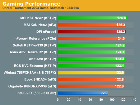 Gaming Performance